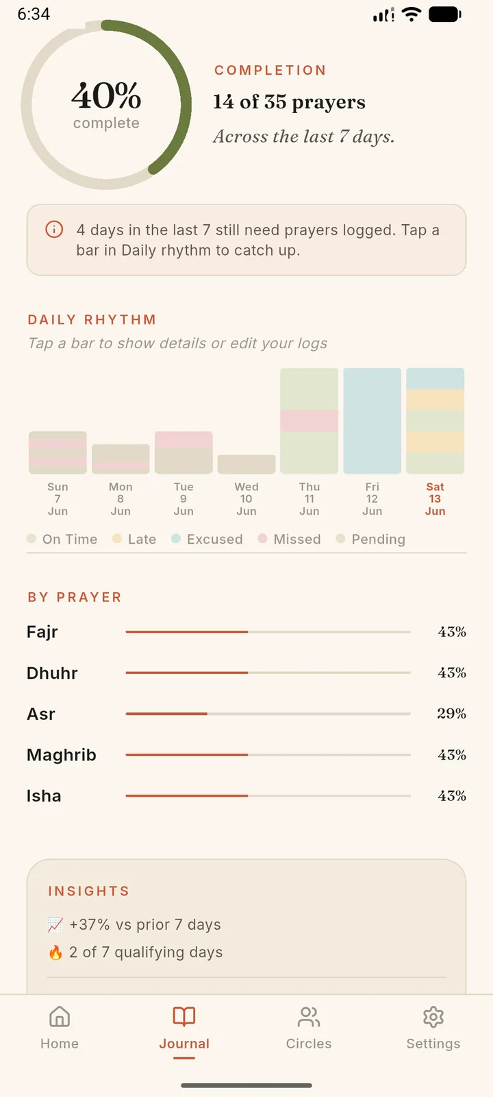 SalahMate journal completion ring, daily rhythm chart, and by-prayer stats